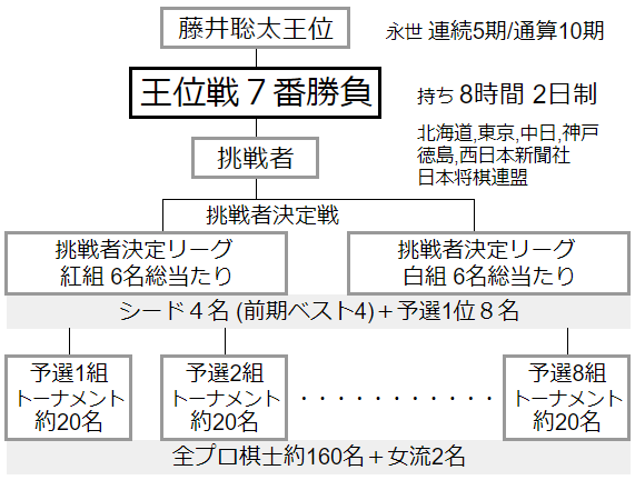 王位戦 速報 2026 七番勝負 日程 棋譜 – ふわりと将棋